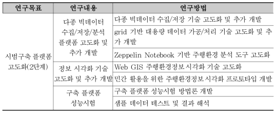 당해년도 연구목표 및 세부 연구내용