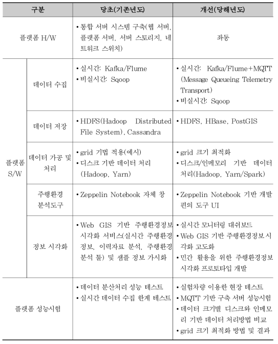 기존년도 대비 당해년도 개선 내용