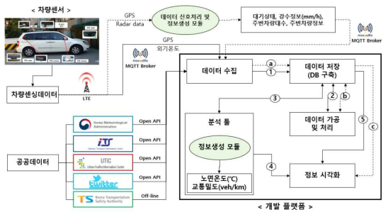 전체 플랫폼 개발 구조