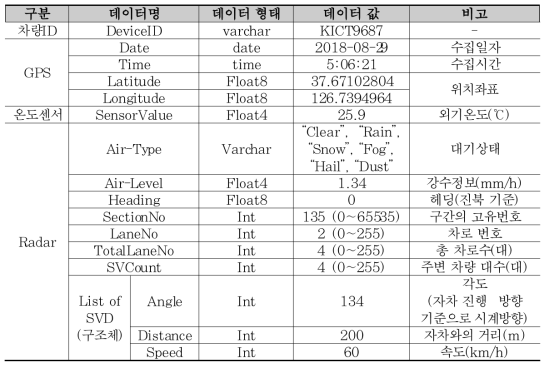 차량센싱데이터 수집 형태