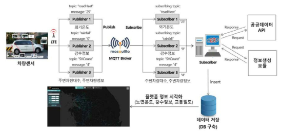 MQTT 기반 실시간 수집시스템 개발 구조