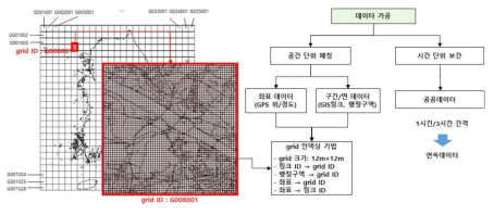 grid 기반 데이터 가공/처리 구조