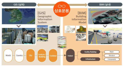 BIM/GIS 상호운용 개념