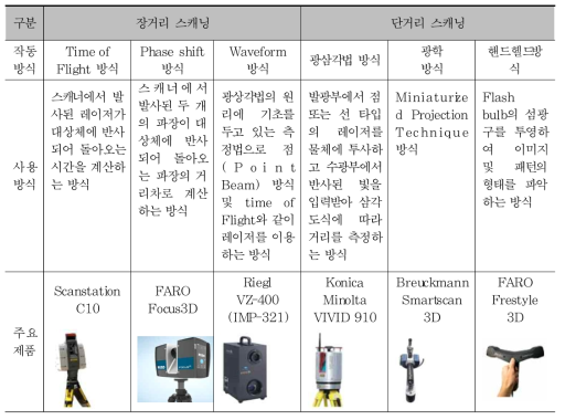 비접촉식 3D 스캐너의 종류(출처: 프로토테크, www.prototech.co.kr)