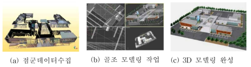 건축분야 3D 스캐너 활용 건축물 모델링 사례(한승희 외, 2007)
