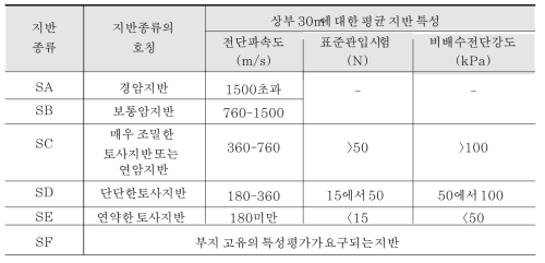 국내 지반 등급 분류(건축구조 설계기준, 2009)