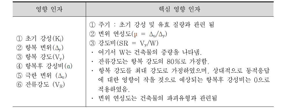 건축물 동적거동 주요 영향인자 단순화