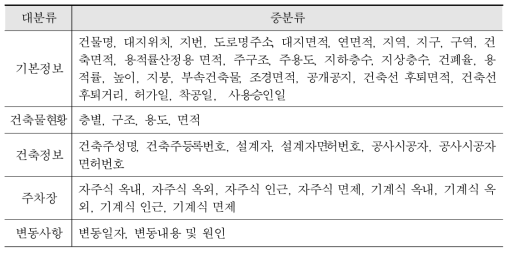 BIM/GIS 플랫폼 건축물 속성정보