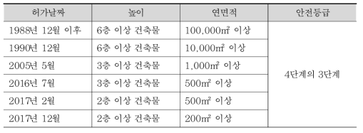 내진설계 적용여부에 따른 내진안정성 등급 세부 규칙 예시(2)