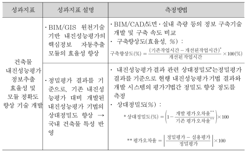 성과지표 설명 및 측정방법