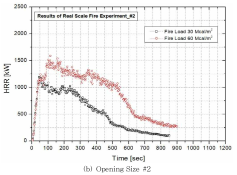 화재하중에 따른 열방출률 변화 (계속)