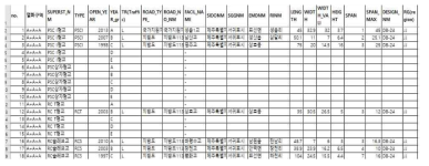열화구역 기반 대표교량 리스트 발췌