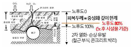 콘크리트 중성화 노후도 80% 기준 적용 예