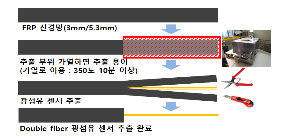 광섬유 추출 방안