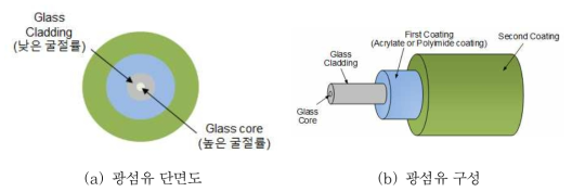 광섬유 구조 및 원리