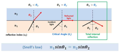 광섬유 내 전반사 현상(Total internal reflection)