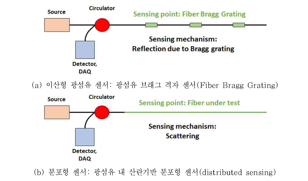 계측점에 따른 광섬유 센서 종류