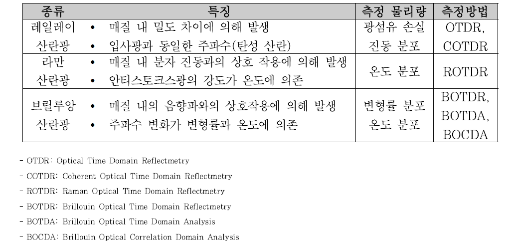 광섬유 내 주요 산란광 및 분포형 센싱 기술