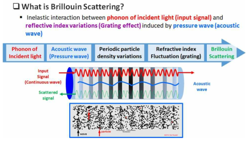 브릴루앙 산란현상: 음향 초음파와 회절 격자 효과