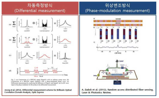 공간분해능 향상을 위한 BOCDA 센싱기법