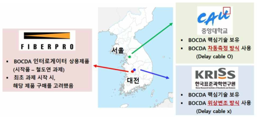 BOCDA 원천기술 보유한 국내 기관