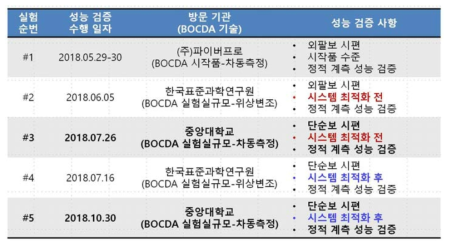 BOCDA 계측기 성능 검증 및 개발 협의