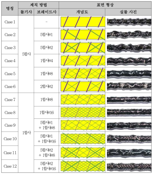 브레이드 트루전 공법 제작에 따른 표면처리 방법