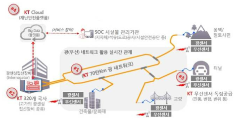 상용 광통신망을 사용하는 데이터 취득