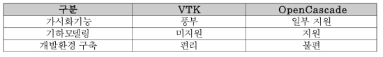 VTK와 OpenCascade 특징 비교(1)