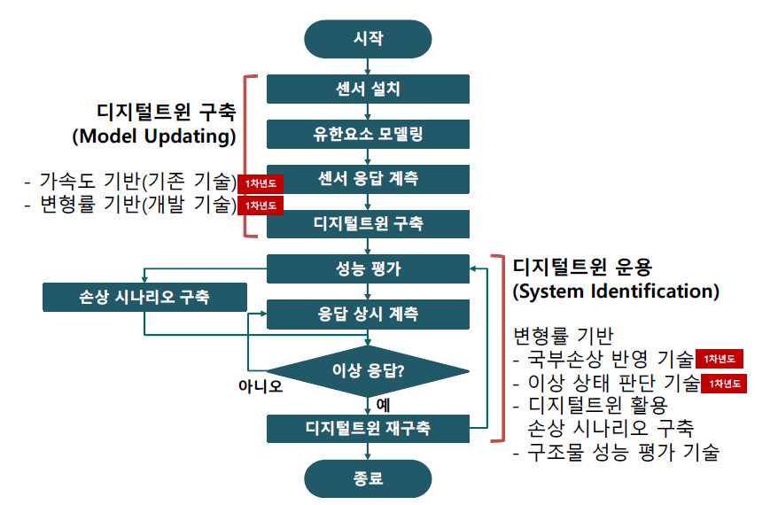 디지털 트윈 구축 및 운용 절차