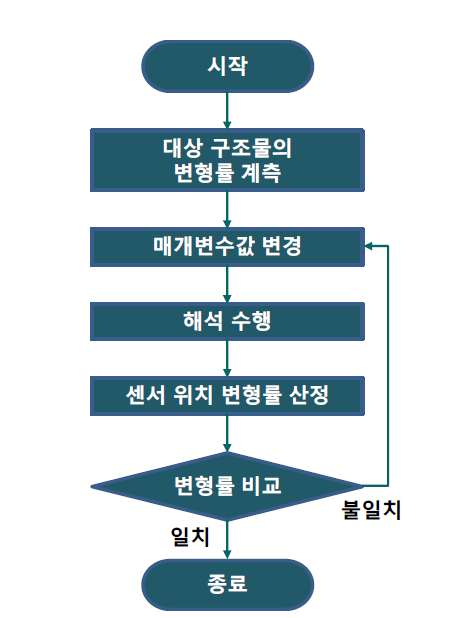 변형률 응답 기반 디지털 트윈 구축 절차