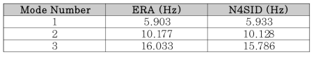 동특성 추정 방법별 고유 진동수