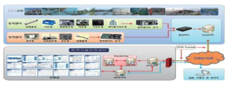 한국시설안전공단 특수교 통합관리 계측시스템 구성도 (출처: 홍성수, 특수교 계측시스템 설치 및 운영 지침(안) 소개 2015)