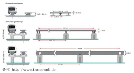독일 Transrapid 가이드웨이 기본 구조