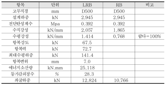 시험체 제원 및 설계데이터(LRB, NRB)