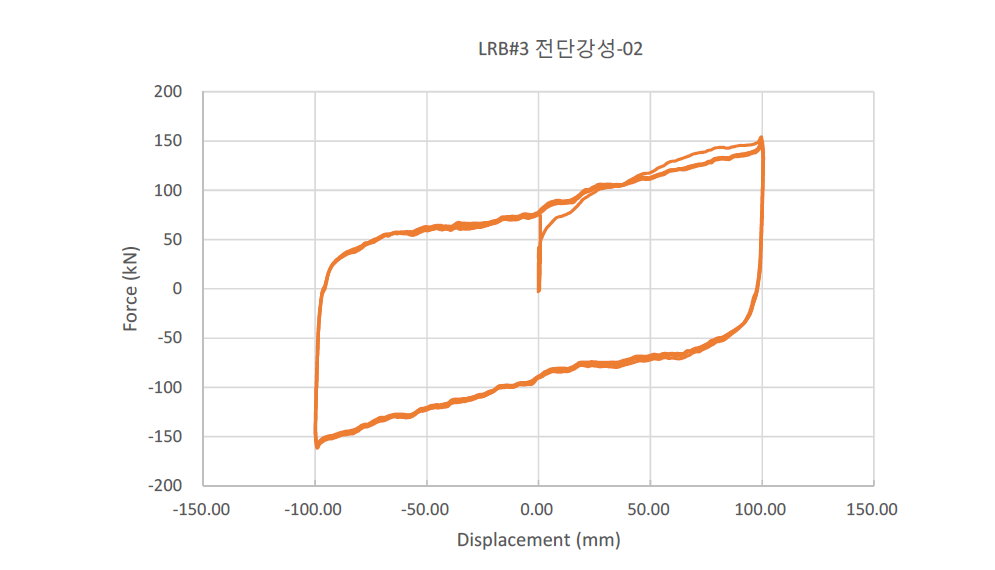 압축-전단시험 결과 (LRB#3)