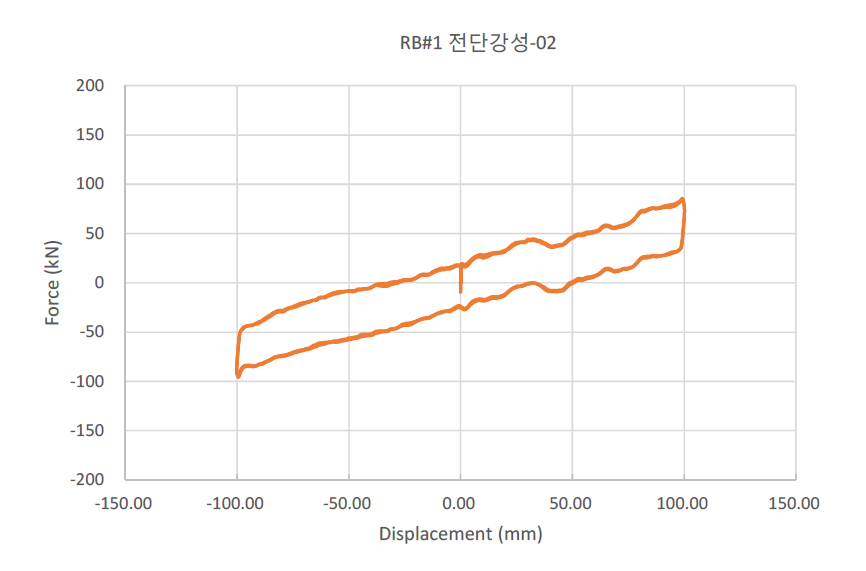 압축-전단시험 결과 (NRB#1)