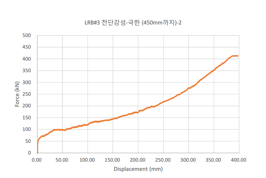 극한전단변위시험 결과 (LRB#3)