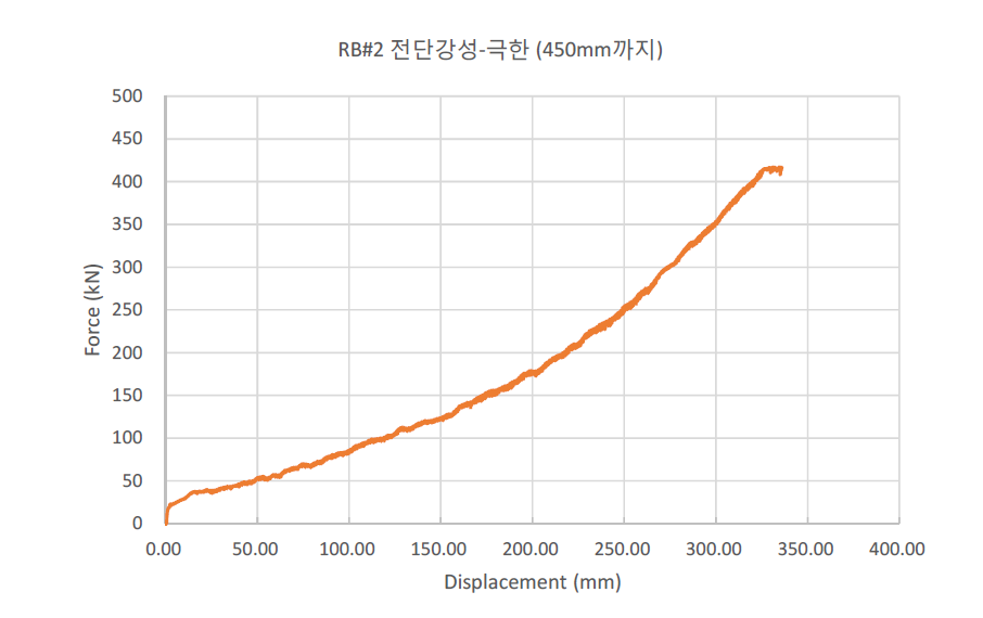 극한전단변위시험 결과 (NRB#2)