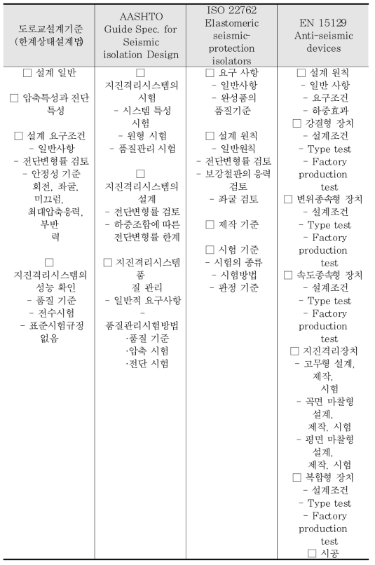 시험체 제원 및 설계데이터(EQS)