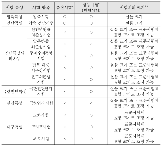 시험종류에 따른 시험항목 및 시험체(고무형)