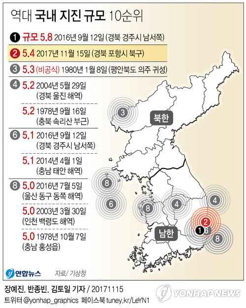 역대 지진 중 포항 지진 규모