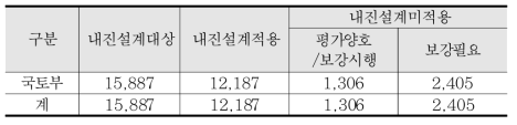 국토부 소관 교량의 내진실태현황