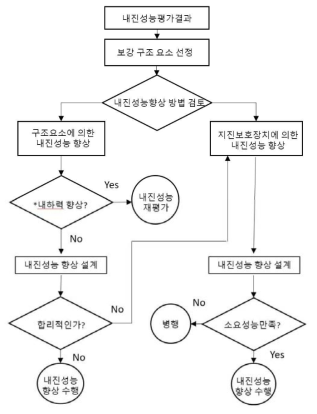 교량 내진성능향상 절차