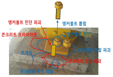 교량받침 앵커볼트 및 콘크리트 파괴