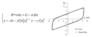 Bouc-Wen 모델(예: α=0.036, k =9.0, n =0.8, γ=1.3, β=1.3, A=1.0)