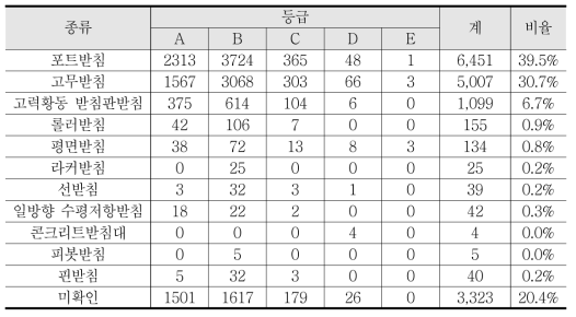 받침 종류별 손상등급 현황