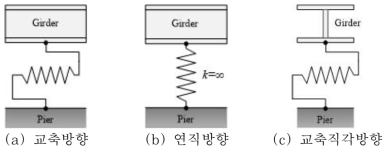 개벼리교 포트받침의 스프링 모델