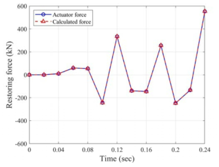Case 1 교각 실험체의 유사동적실험에서 수치해석으로부터 계산된 복원력과 액추에이터 수평력의 시간이력
