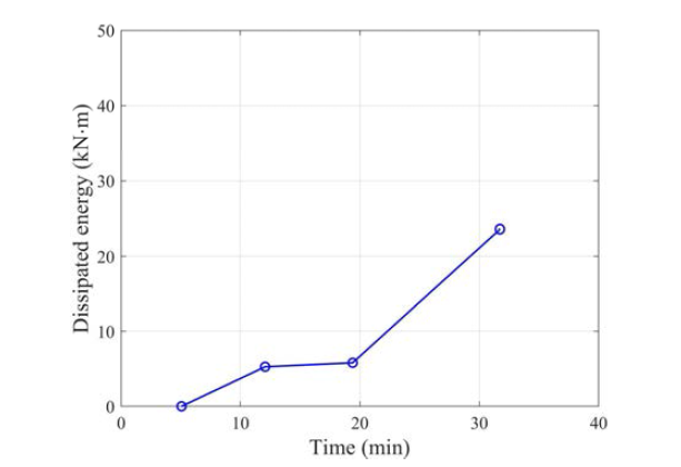 Case 1 교각 실험체의 유사동적실험에서 계산된 소산에너지의 시간이력